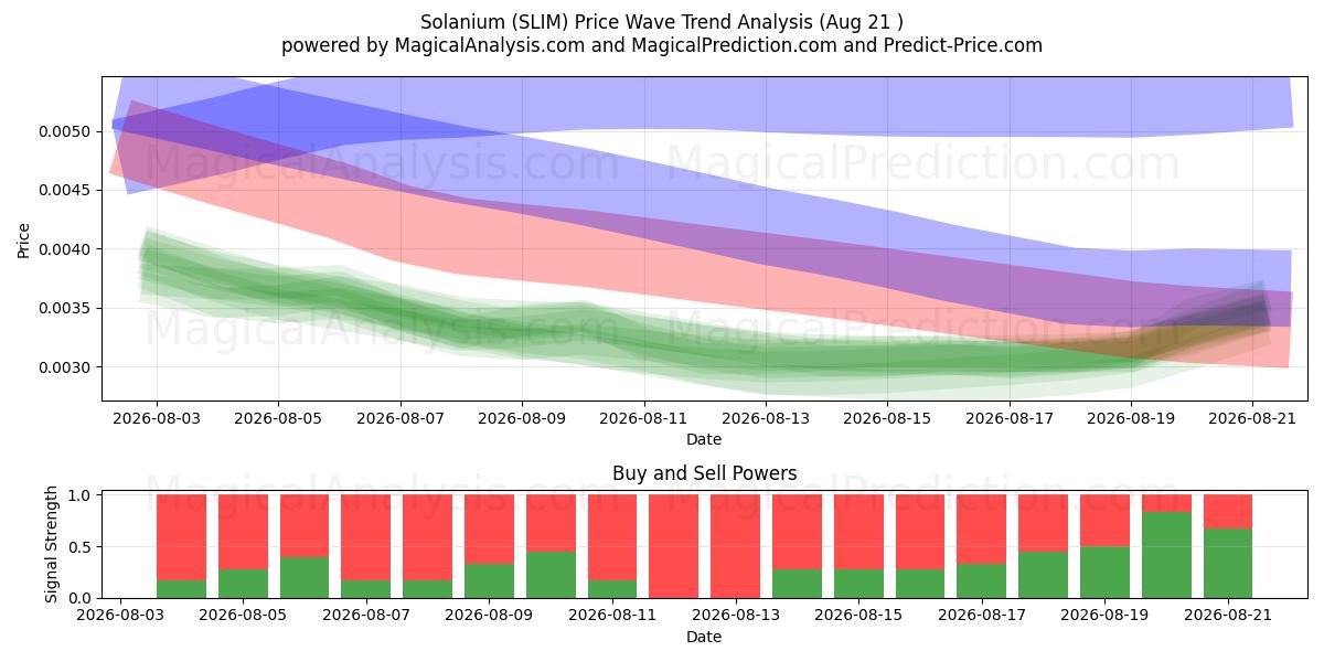  Solanium (SLIM) Support and Resistance area (20 Aug) 