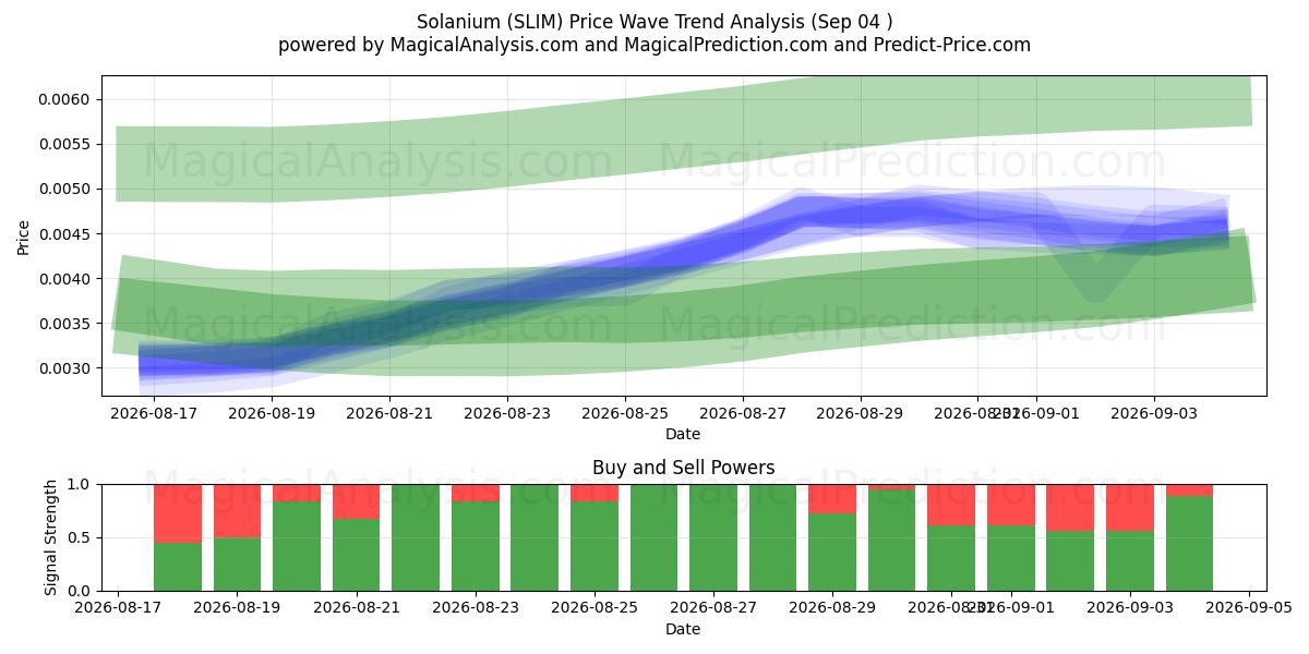  Solanium (SLIM) Support and Resistance area (03 Sep) 