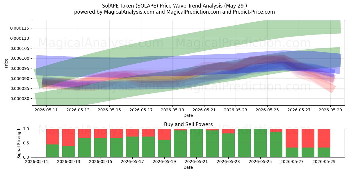  SolAPE-token (SOLAPE) Support and Resistance area (28 May) 