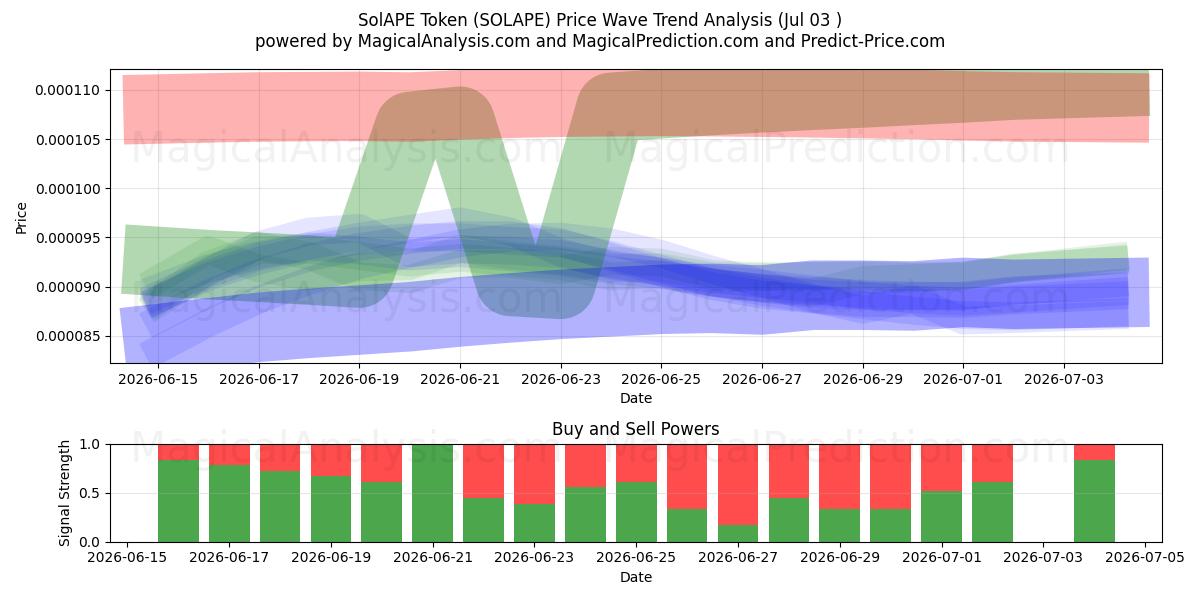  توکن SolAPE (SOLAPE) Support and Resistance area (02 Jul) 