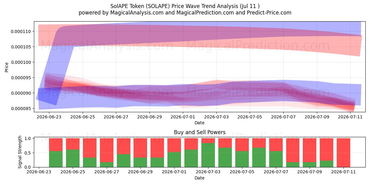  Token SolAPE (SOLAPE) Support and Resistance area (10 Jul) 