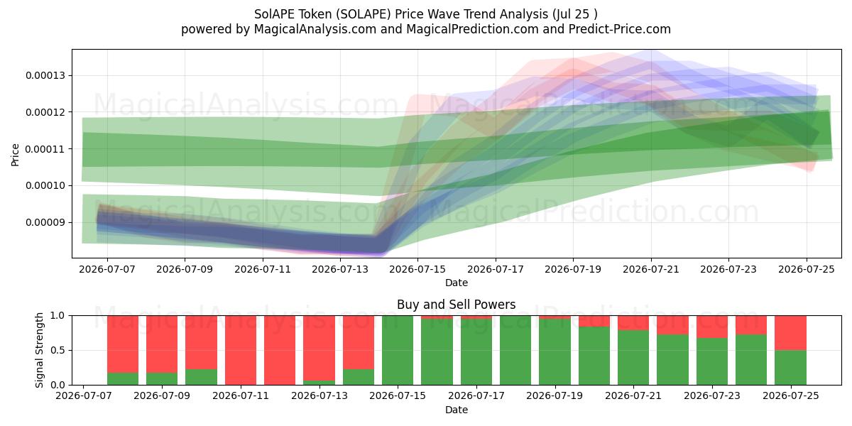  SolAPE Token (SOLAPE) Support and Resistance area (24 Jul) 