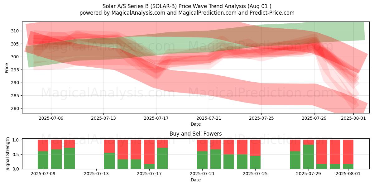 Solar A/S Series B (SOLAR-B) Support and Resistance area (30 Jul) Solar A/S Series B (SOLAR-B) Support and Resistance area (30 Jul)