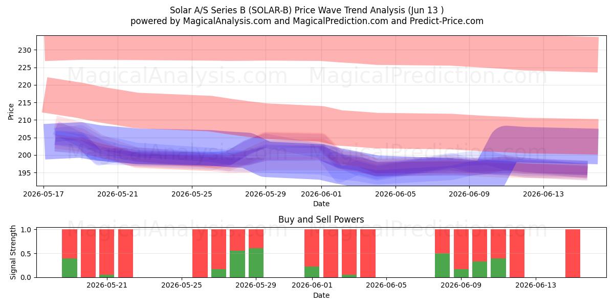  Solar A/S Series B (SOLAR-B) Support and Resistance area (03 Jun) 