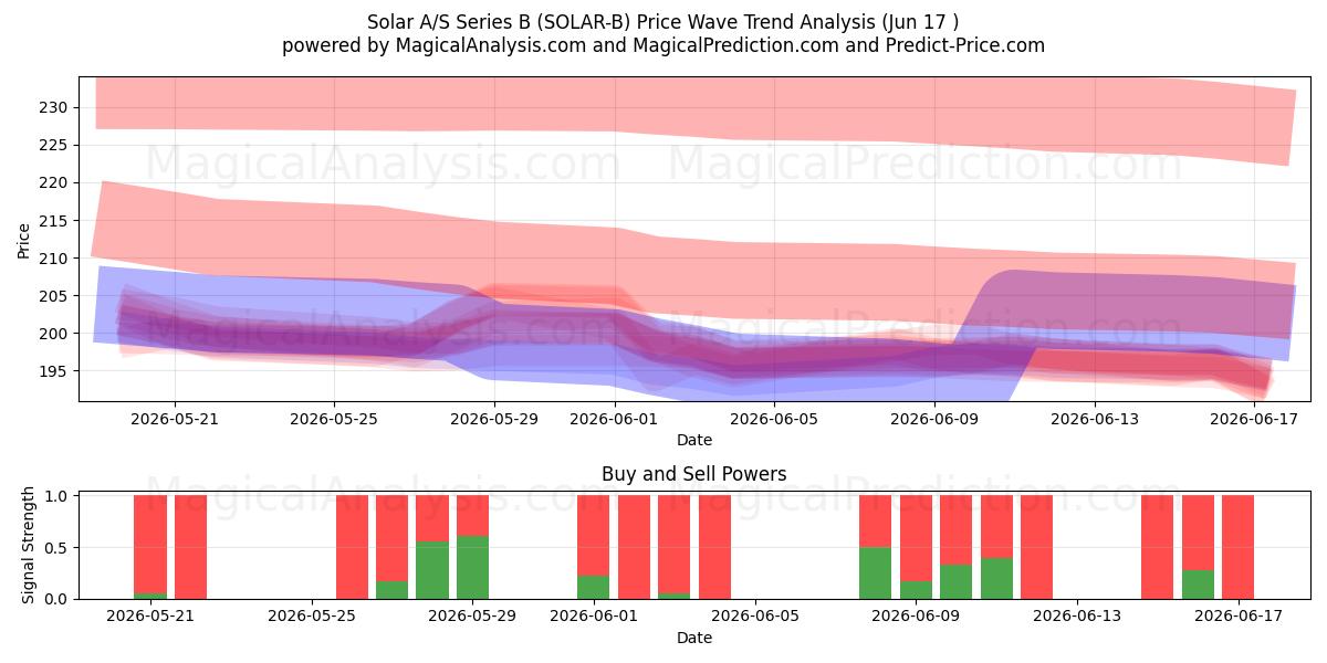  Solar A/S Series B (SOLAR-B) Support and Resistance area (16 Jun) 