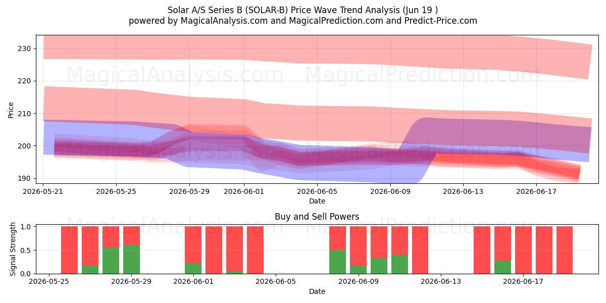  Solar A/S Series B (SOLAR-B) Support and Resistance area (17 Jun) 