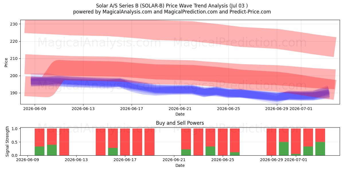  Solar A/S Series B (SOLAR-B) Support and Resistance area (02 Jul) 