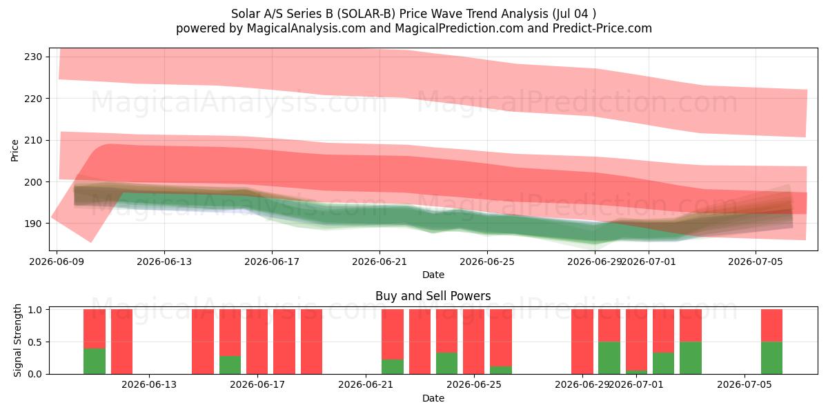  Solar A/S Series B (SOLAR-B) Support and Resistance area (03 Jul) 