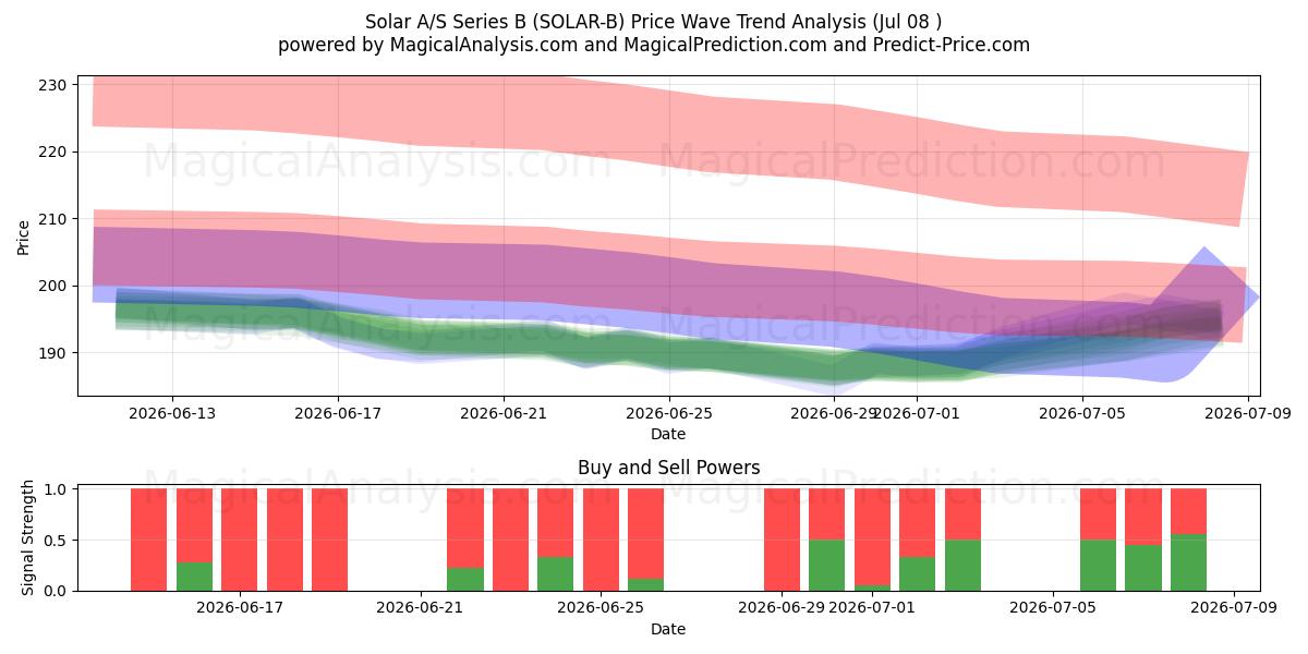  Solar A/S Series B (SOLAR-B) Support and Resistance area (07 Jul) 