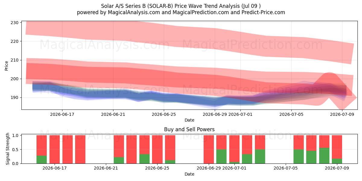  Solar A/S Series B (SOLAR-B) Support and Resistance area (08 Jul) 