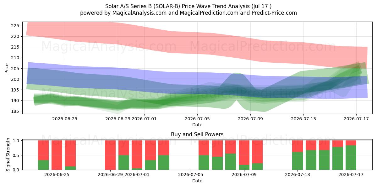  Solar A/S Series B (SOLAR-B) Support and Resistance area (16 Jul) 