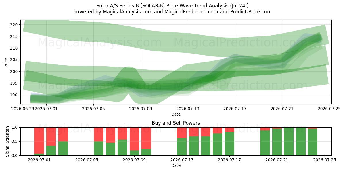  Solar A/S Series B (SOLAR-B) Support and Resistance area (23 Jul) 