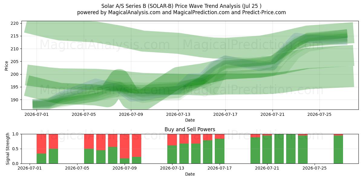  Solar A/S Series B (SOLAR-B) Support and Resistance area (24 Jul) 