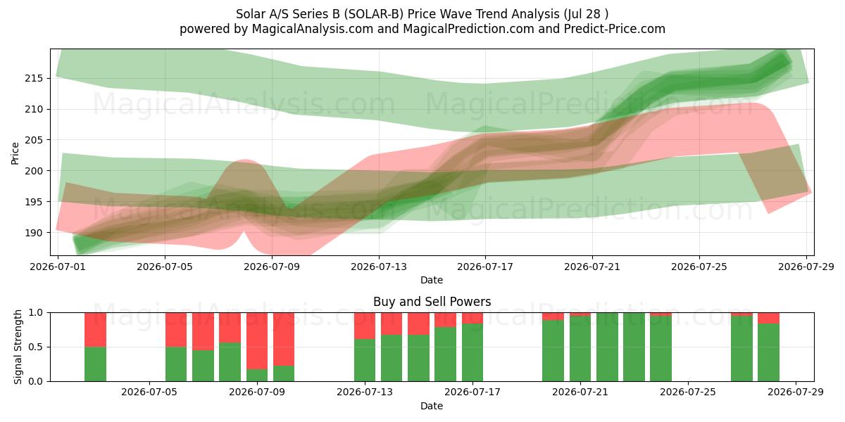  Solar A/S Series B (SOLAR-B) Support and Resistance area (27 Jul) 