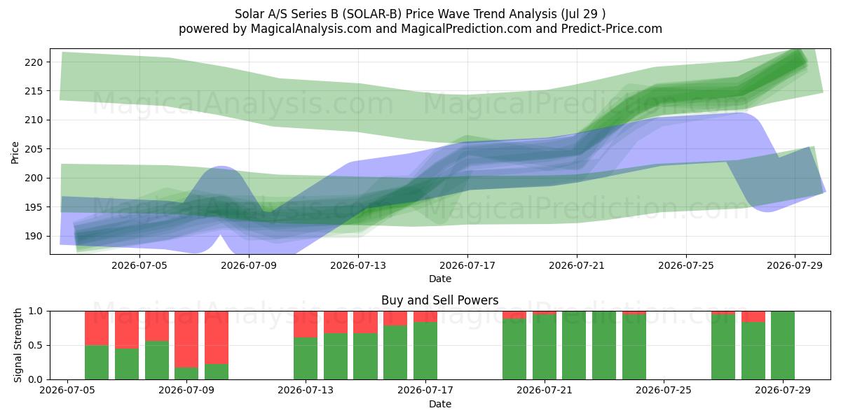  Solar A/S Series B (SOLAR-B) Support and Resistance area (28 Jul) 