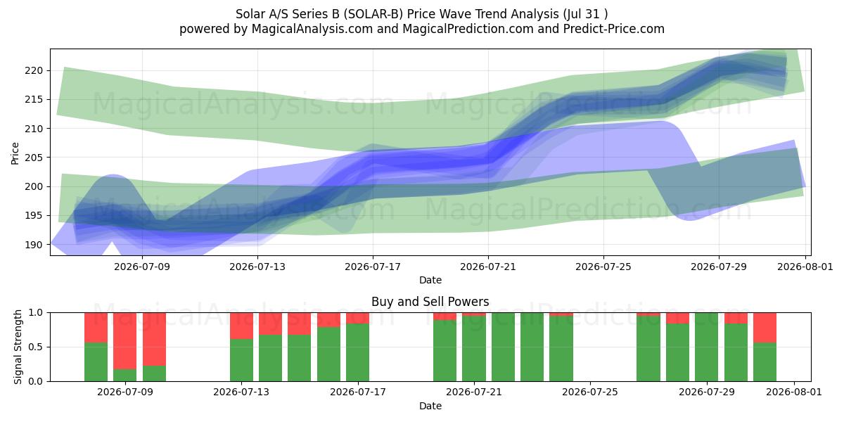  Solar A/S Series B (SOLAR-B) Support and Resistance area (30 Jul) 