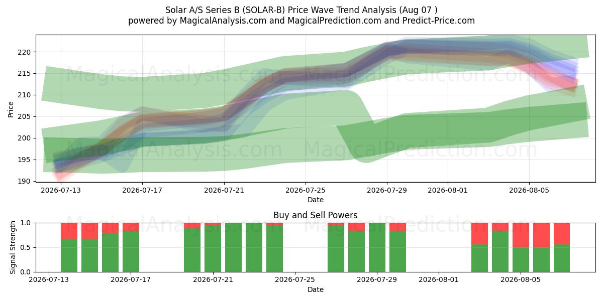  Solar A/S Series B (SOLAR-B) Support and Resistance area (06 Aug) 