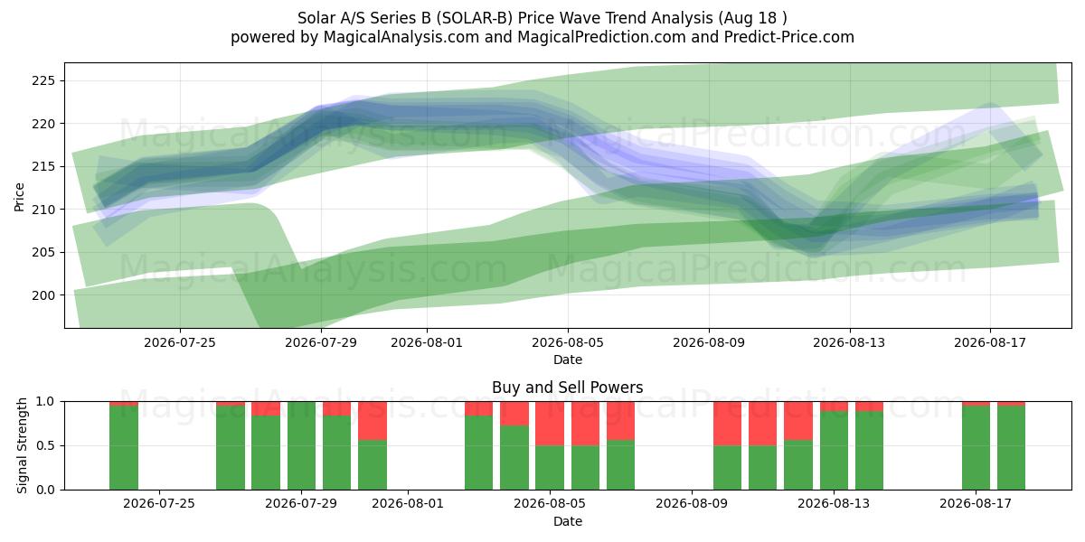  Solar A/S Series B (SOLAR-B) Support and Resistance area (17 Aug) 
