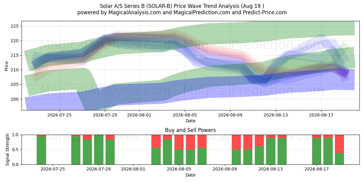  Solar A/S Series B (SOLAR-B) Support and Resistance area (18 Aug) 