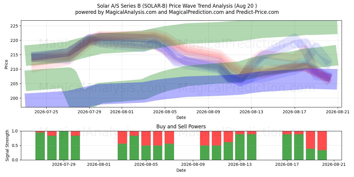  Solar A/S Series B (SOLAR-B) Support and Resistance area (19 Aug) 