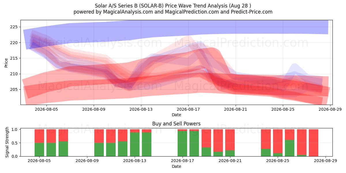  Solar A/S Series B (SOLAR-B) Support and Resistance area (27 Aug) 