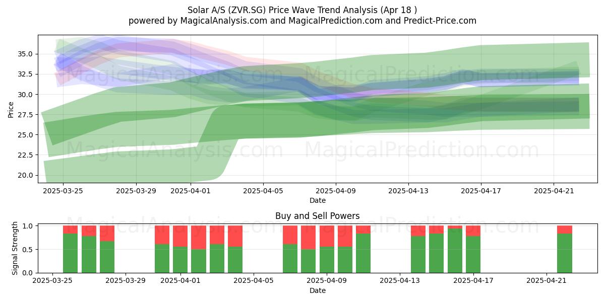  Solar A/S (ZVR.SG) Support and Resistance area (18 Apr) 