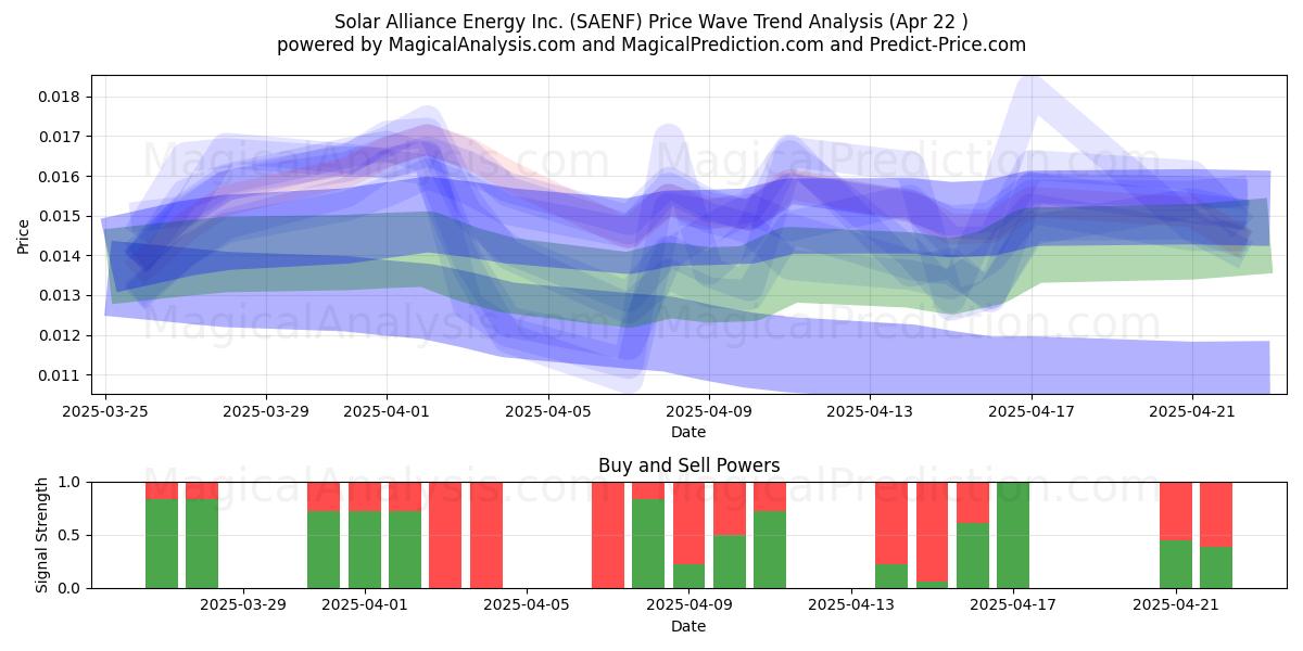  Solar Alliance Energy Inc. (SAENF) Support and Resistance area (22 Apr) 