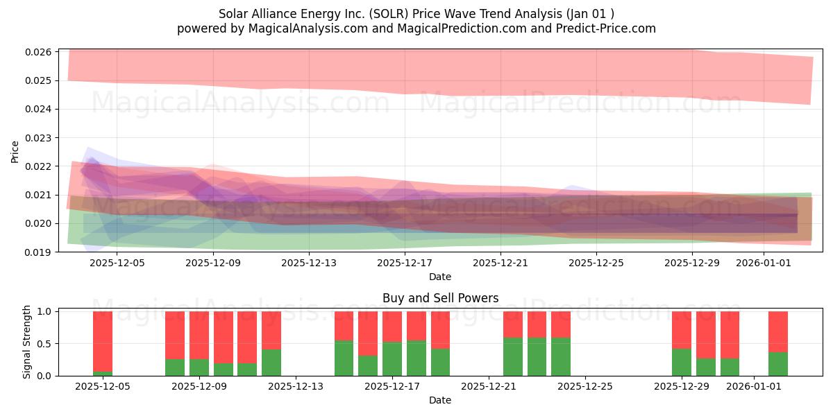  Solar Alliance Energy Inc. (SOLR) Support and Resistance area (31 Dec) 