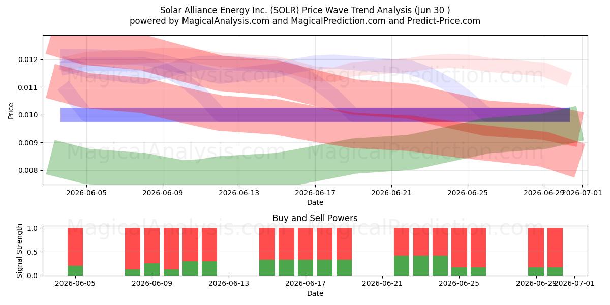  Solar Alliance Energy Inc. (SOLR) Support and Resistance area (29 Jun) 