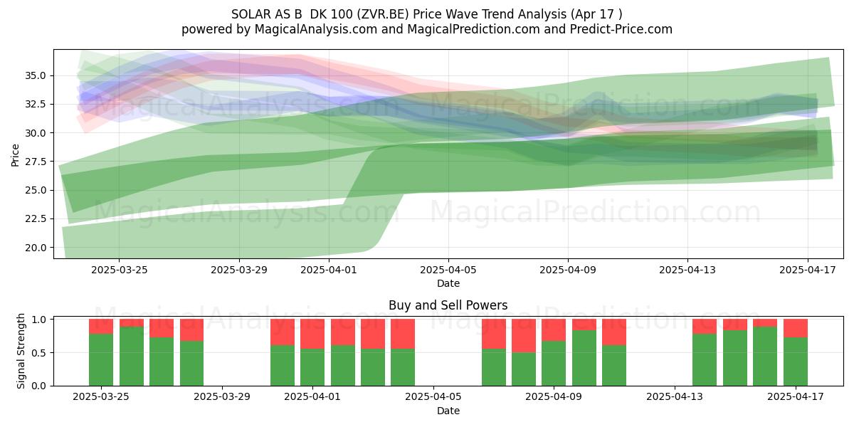  SOLAR AS B  DK 100 (ZVR.BE) Support and Resistance area (17 Apr) 