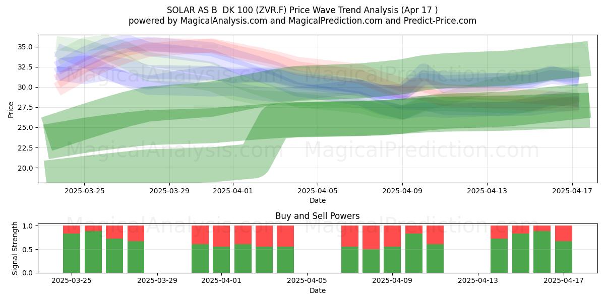  SOLAR AS B  DK 100 (ZVR.F) Support and Resistance area (17 Apr) 