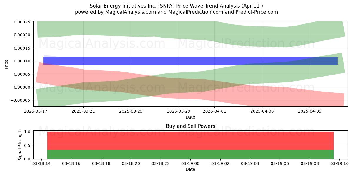  Solar Energy Initiatives Inc. (SNRY) Support and Resistance area (22 Apr) 