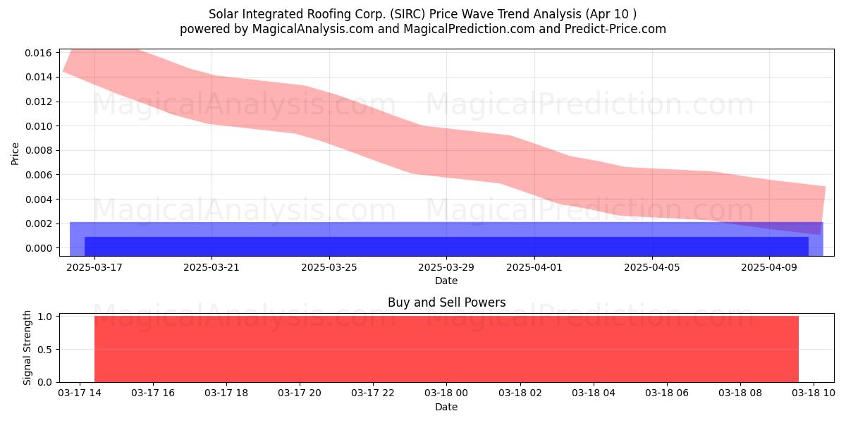  Solar Integrated Roofing Corp. (SIRC) Support and Resistance area (22 Apr) 