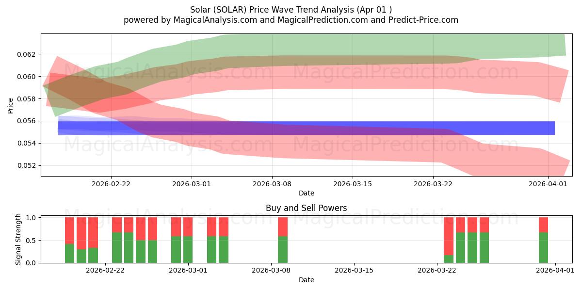  Solar (SOLAR) Support and Resistance area (31 Mar) 