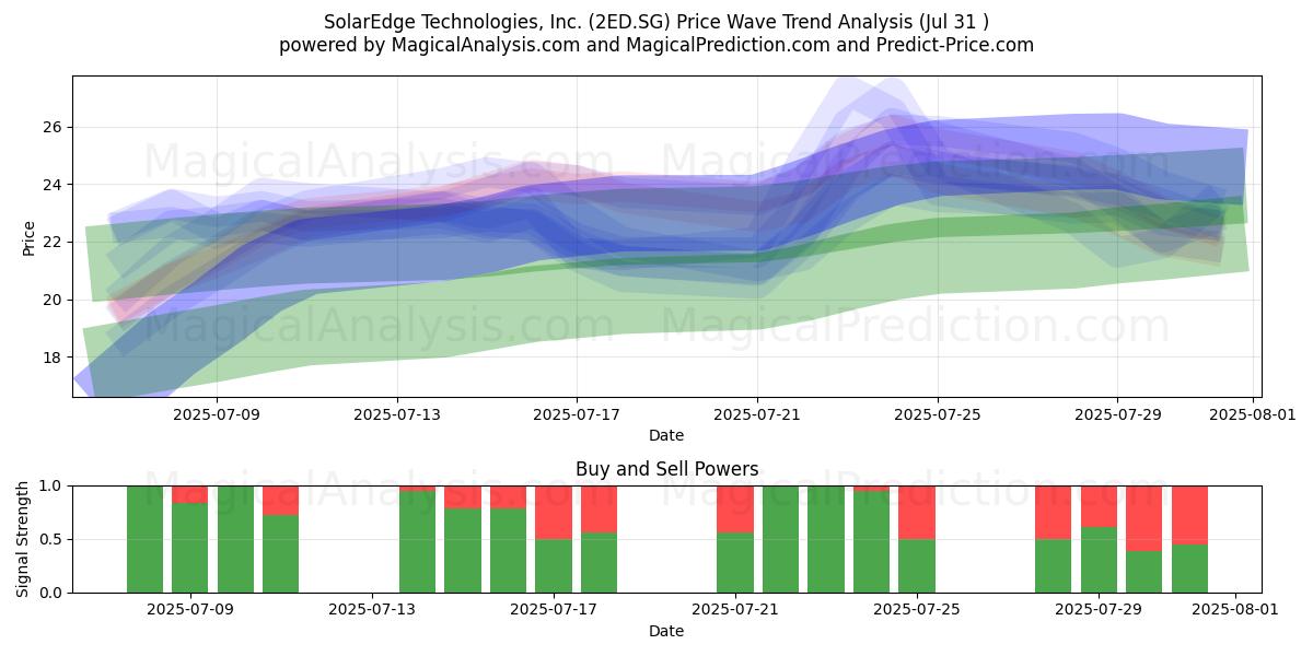  SolarEdge Technologies, Inc. (2ED.SG) Support and Resistance area (30 Jul) 