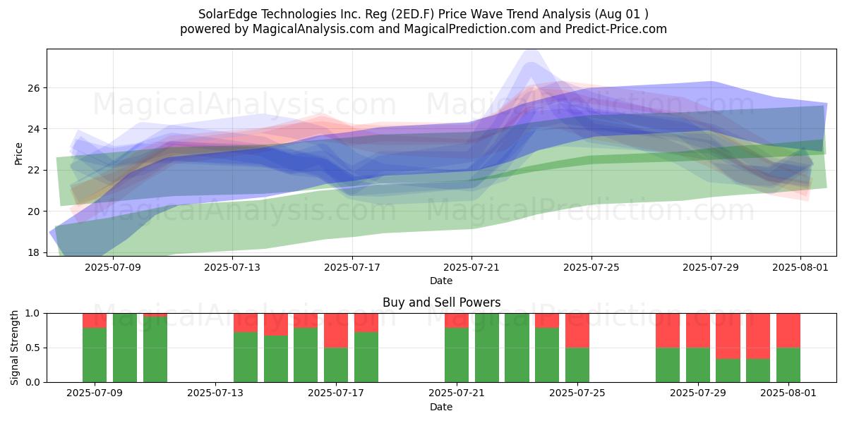  SolarEdge Technologies Inc. Reg (2ED.F) Support and Resistance area (31 Jul) 