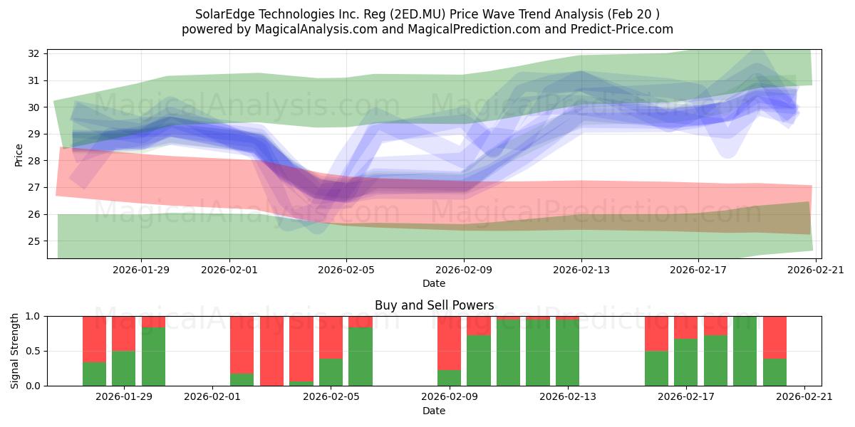  SolarEdge Technologies Inc. Reg (2ED.MU) Support and Resistance area (19 Feb) 