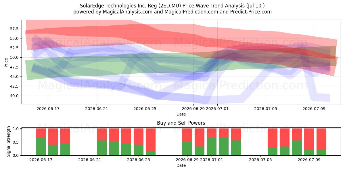  SolarEdge Technologies Inc. Reg (2ED.MU) Support and Resistance area (09 Jul) 