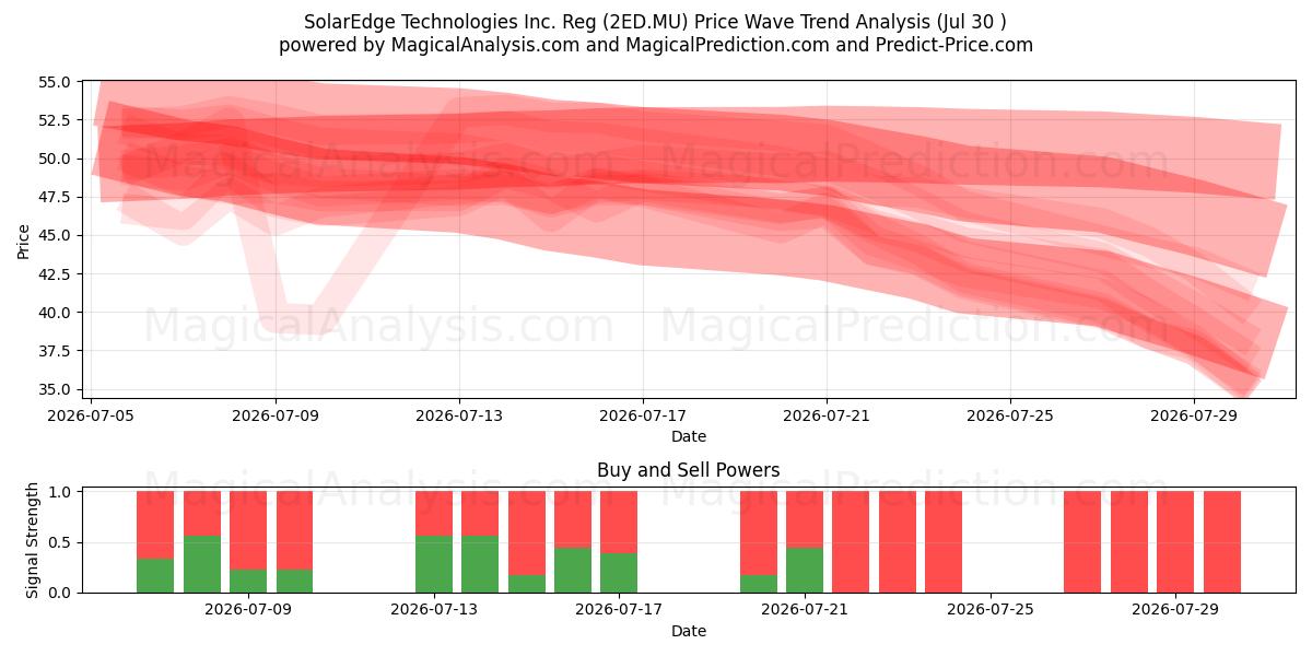  SolarEdge Technologies Inc. Reg (2ED.MU) Support and Resistance area (29 Jul) 