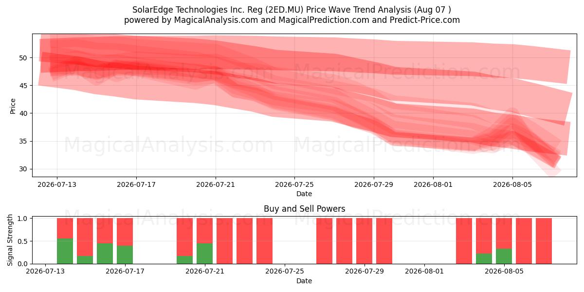  SolarEdge Technologies Inc. Reg (2ED.MU) Support and Resistance area (06 Aug) 