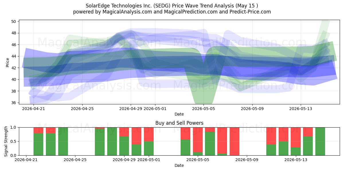  SolarEdge Technologies Inc. (SEDG) Support and Resistance area (15 May) 