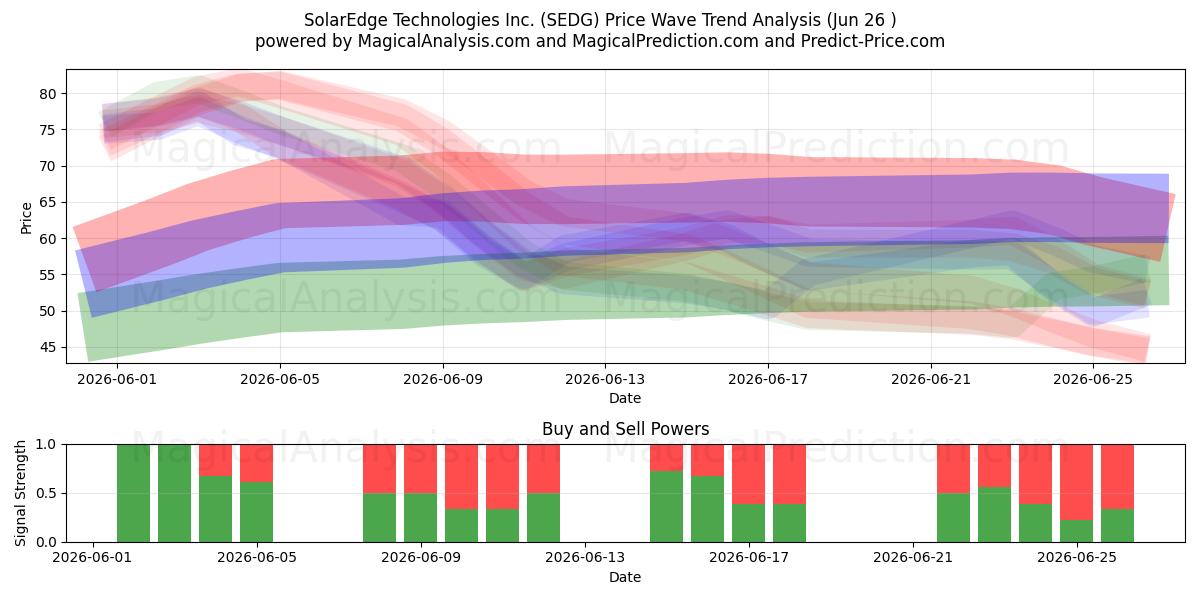  SolarEdge Technologies Inc. (SEDG) Support and Resistance area (25 Jun) 