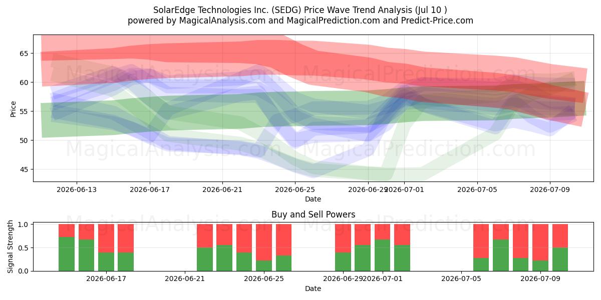  SolarEdge Technologies Inc. (SEDG) Support and Resistance area (09 Jul) 