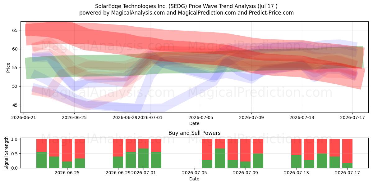  SolarEdge Technologies Inc. (SEDG) Support and Resistance area (16 Jul) 