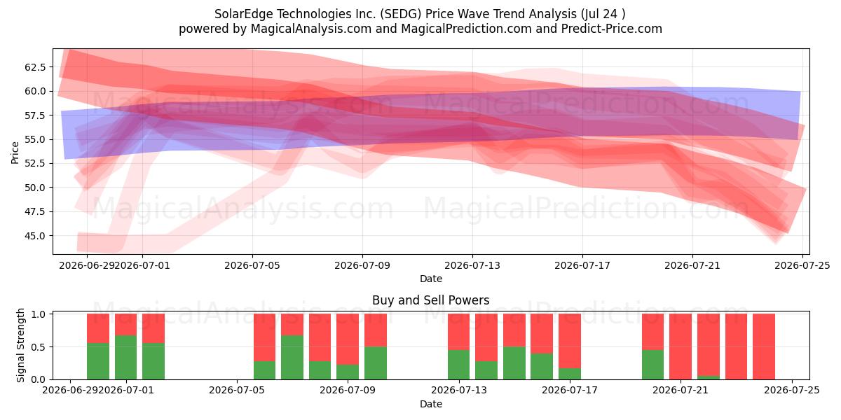  SolarEdge Technologies Inc. (SEDG) Support and Resistance area (23 Jul) 