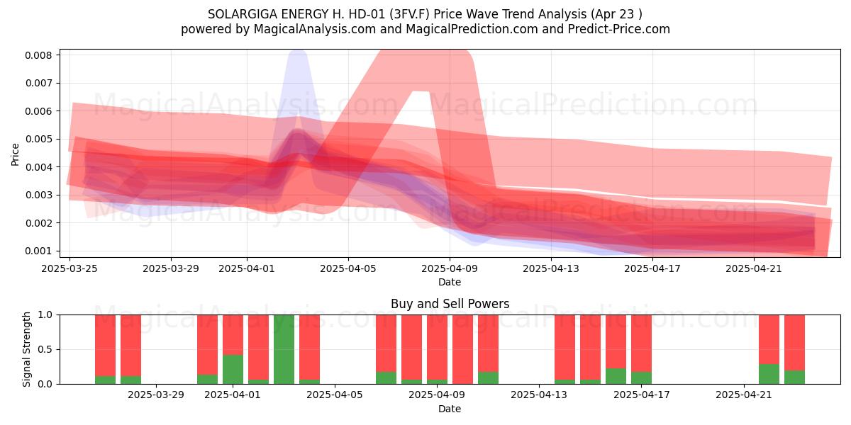  SOLARGIGA ENERGY H. HD-01 (3FV.F) Support and Resistance area (23 Apr) 