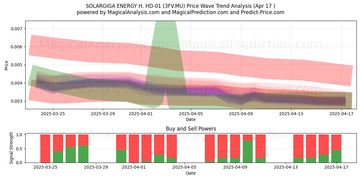  SOLARGIGA ENERGY H. HD-01 (3FV.MU) Support and Resistance area (17 Apr) 