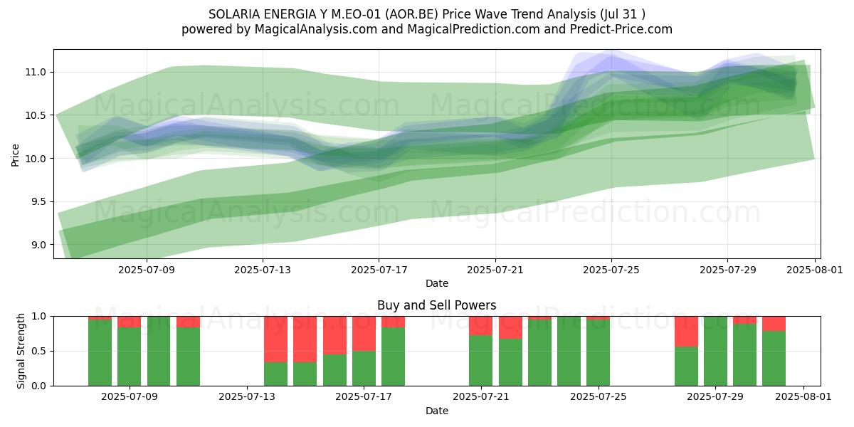  SOLARIA ENERGIA Y M.EO-01 (AOR.BE) Support and Resistance area (30 Jul) 