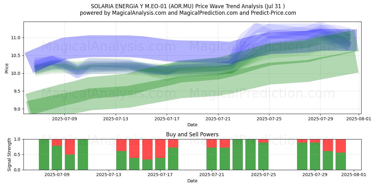  SOLARIA ENERGIA Y M.EO-01 (AOR.MU) Support and Resistance area (30 Jul) 