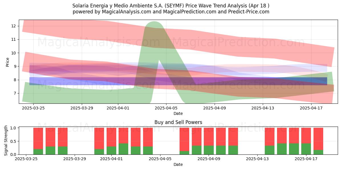  Solaria Energia y Medio Ambiente S.A. (SEYMF) Support and Resistance area (18 Apr) 